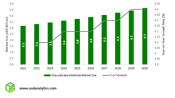 Polyurethane Additives Market Size Outlook, 2023 to 2030